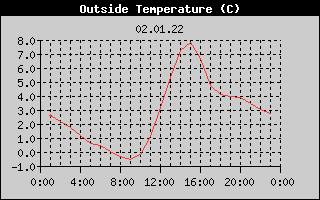 Outside Temperature History