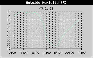 Outside Humidity History