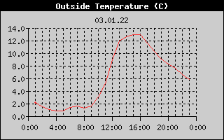 Outside Temperature History