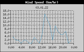 Wind Speed History