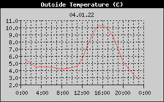 Outside Temperature History