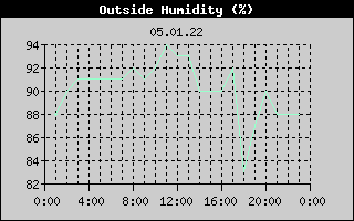 Outside Humidity History