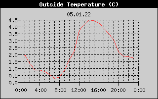 Outside Temperature History