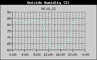 Outside Humidity History