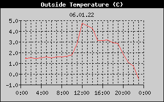 Outside Temperature History