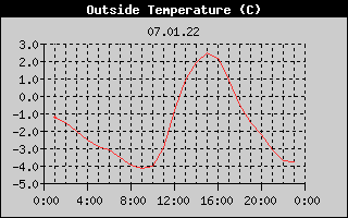 Outside Temperature History