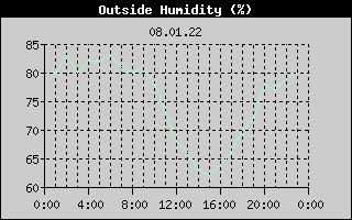 Outside Humidity History