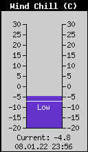Current Wind Chill