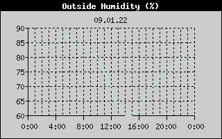 Outside Humidity History