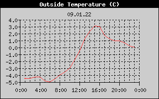 Outside Temperature History