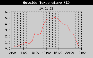 Outside Temperature History