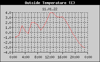 Outside Temperature History