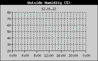 Outside Humidity History