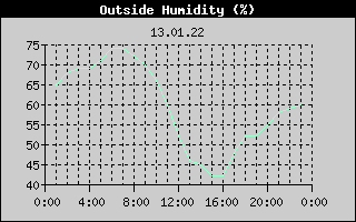 Outside Humidity History