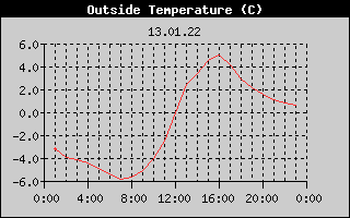 Outside Temperature History