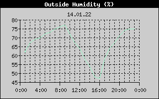 Outside Humidity History