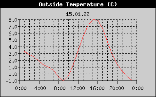 Outside Temperature History