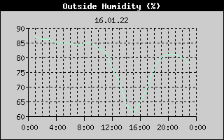 Outside Humidity History