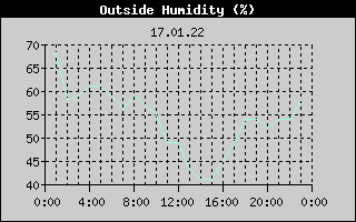 Outside Humidity History