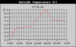 Outside Temperature History