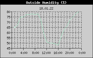 Outside Humidity History