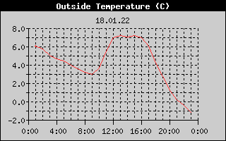 Outside Temperature History