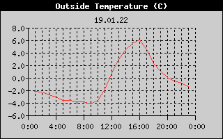 Outside Temperature History