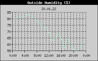 Outside Humidity History