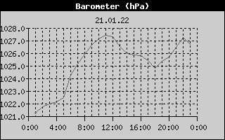 Barometer History