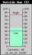 Current Outside Humidity