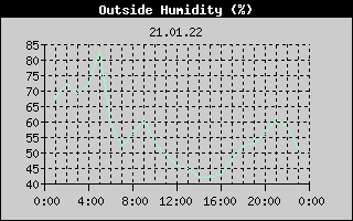 Outside Humidity History