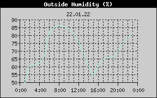 Outside Humidity History
