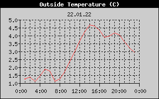 Outside Temperature History