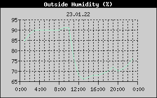 Outside Humidity History