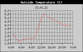 Outside Temperature History