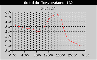 Outside Temperature History