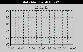 Outside Humidity History
