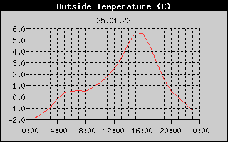 Outside Temperature History