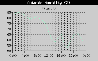 Outside Humidity History