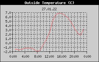 Outside Temperature History