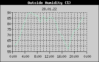 Outside Humidity History