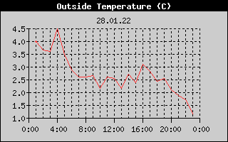 Outside Temperature History