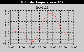 Outside Temperature History