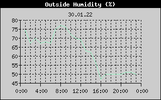 Outside Humidity History