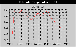 Outside Temperature History