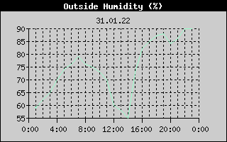 Outside Humidity History