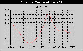 Outside Temperature History
