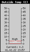 Current Outside Temperature