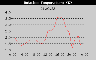 Outside Temperature History