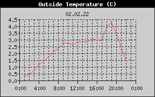 Outside Temperature History